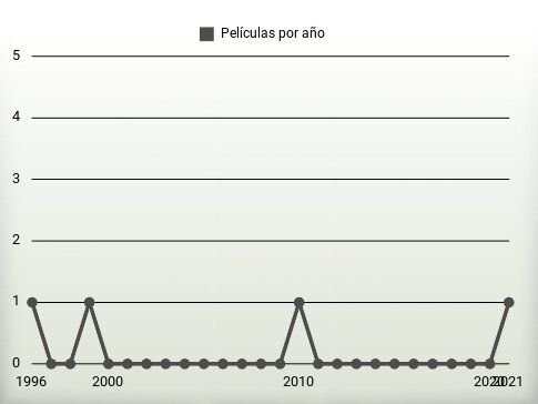 Películas por año