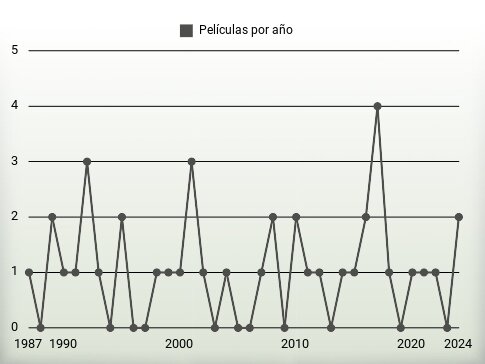 Películas por año