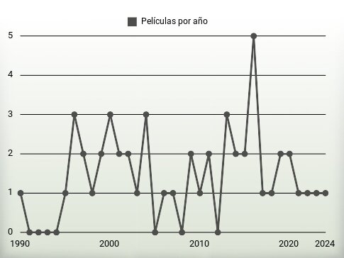 Películas por año