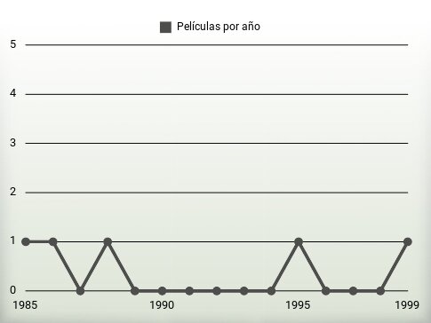 Películas por año