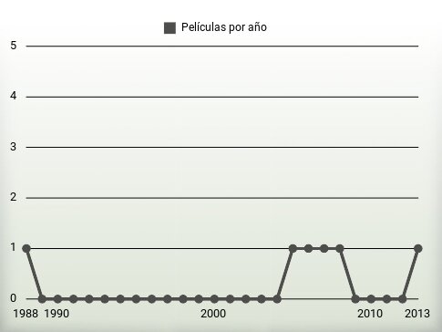 Películas por año