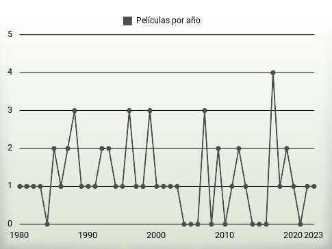 Películas por año