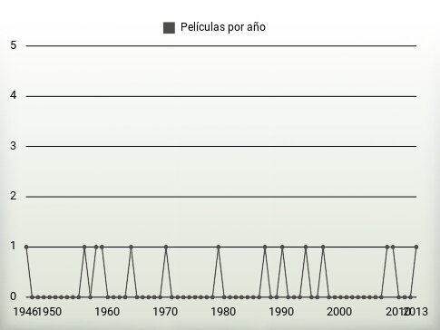 Películas por año