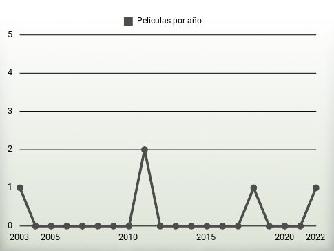 Películas por año