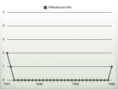 Películas por año