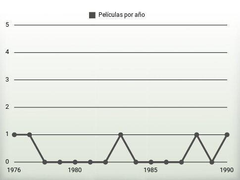 Películas por año