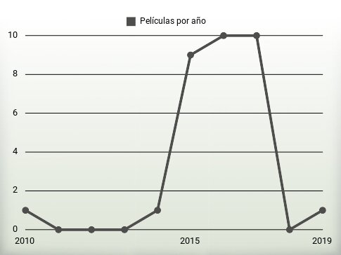 Películas por año