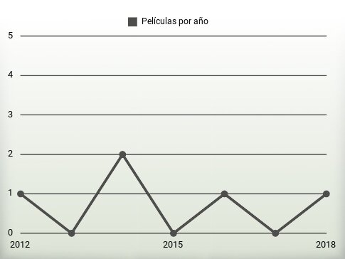 Películas por año