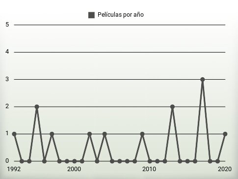 Películas por año