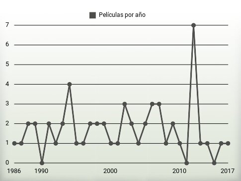 Películas por año