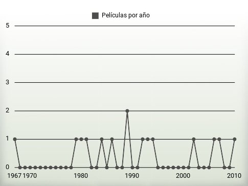 Películas por año