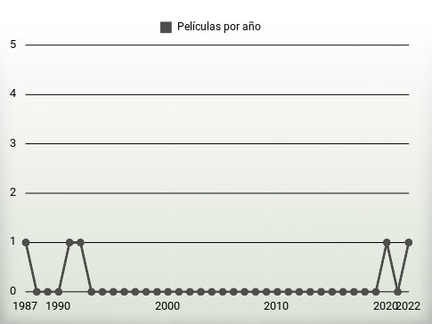 Películas por año