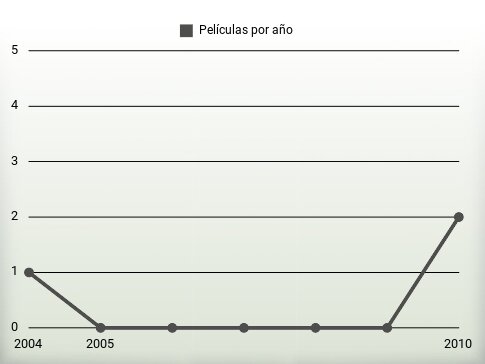 Películas por año