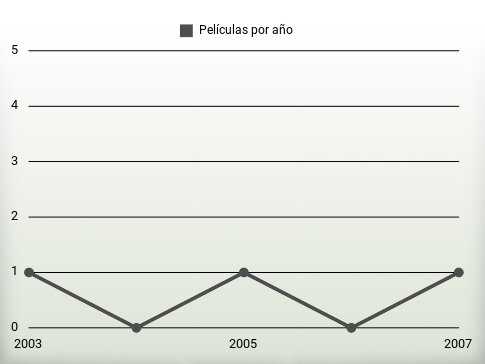 Películas por año