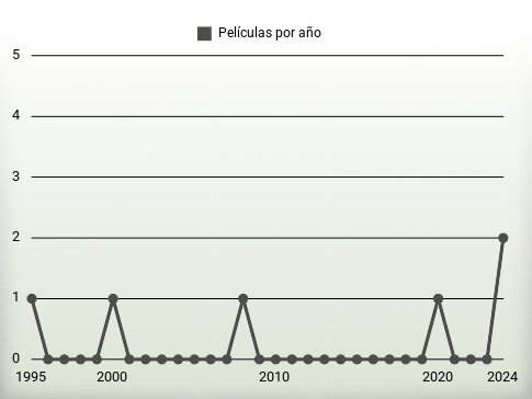 Películas por año