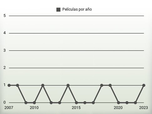 Películas por año