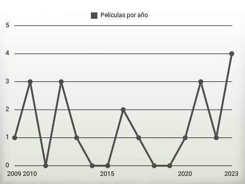 Películas por año