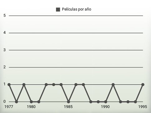 Películas por año