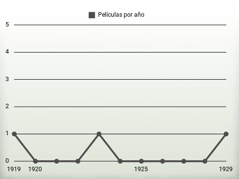 Películas por año