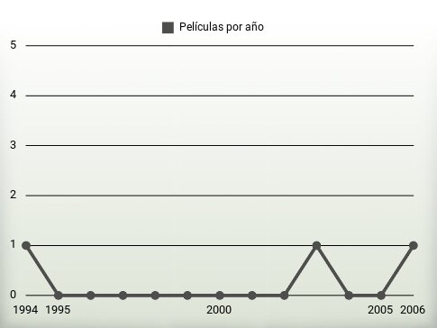 Películas por año