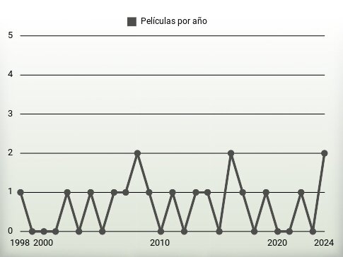 Películas por año