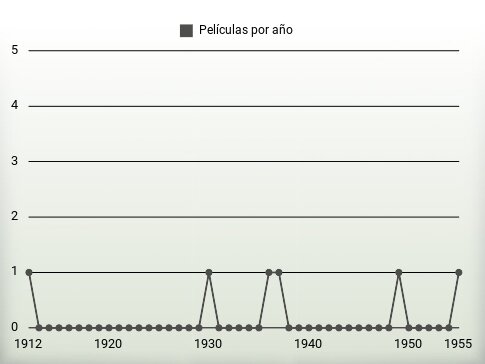 Películas por año