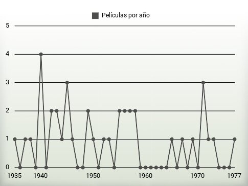 Películas por año