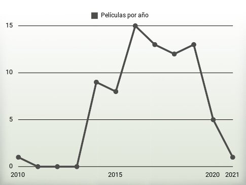 Películas por año