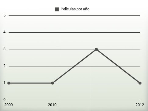 Películas por año