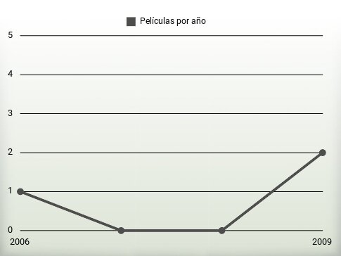 Películas por año