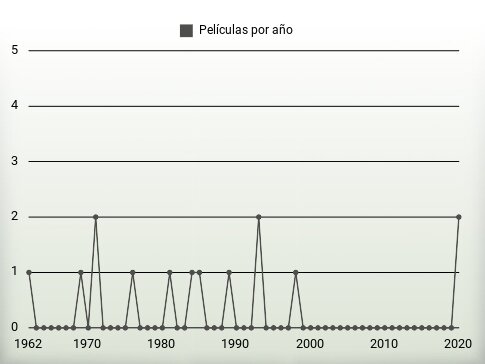 Películas por año