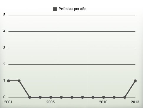 Películas por año