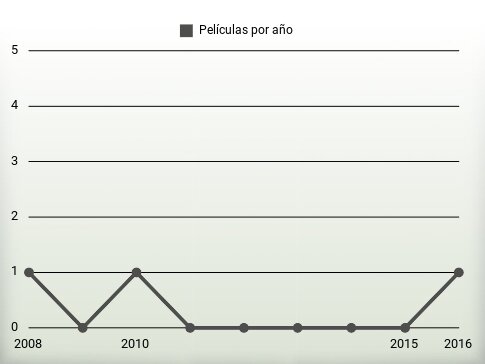 Películas por año