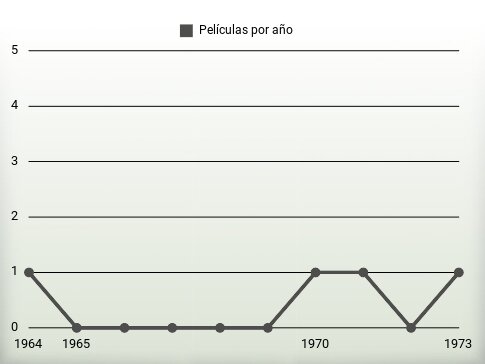 Películas por año