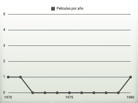 Películas por año