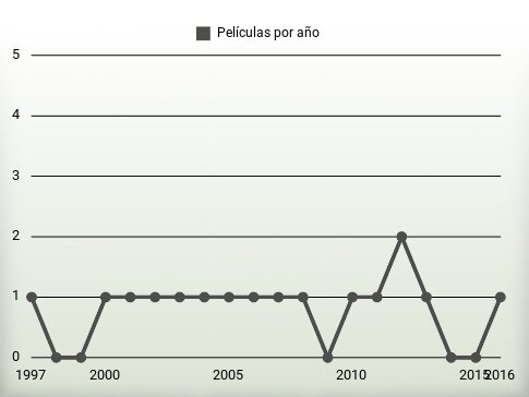 Películas por año