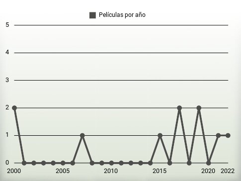 Películas por año