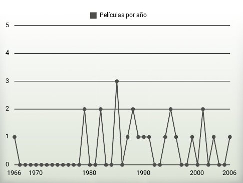 Películas por año