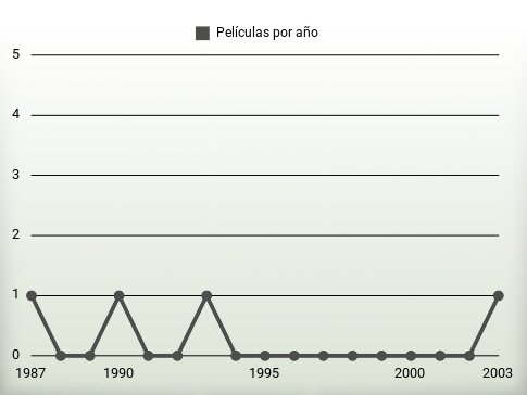 Películas por año