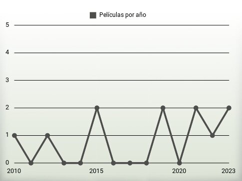 Películas por año