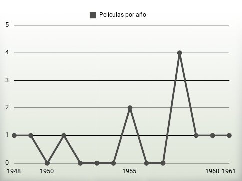 Películas por año