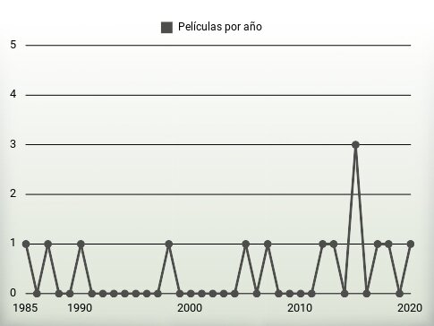 Películas por año