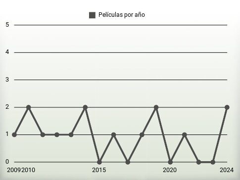 Películas por año