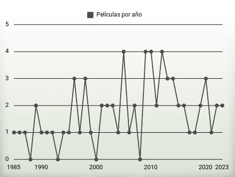 Películas por año