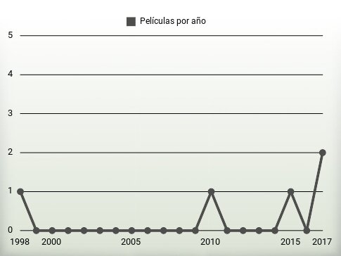 Películas por año