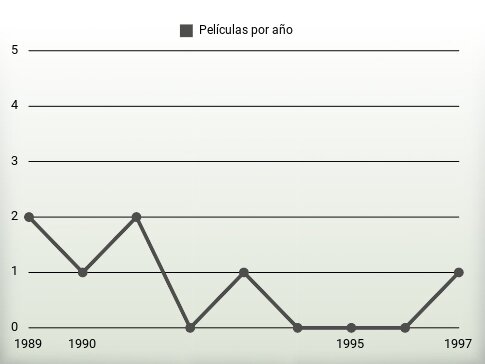 Películas por año