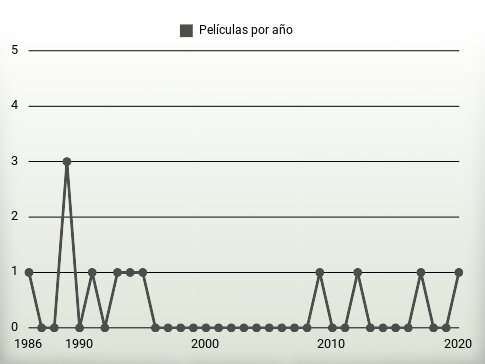 Películas por año