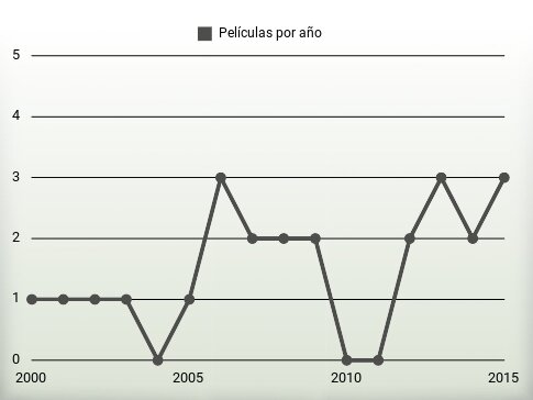 Películas por año