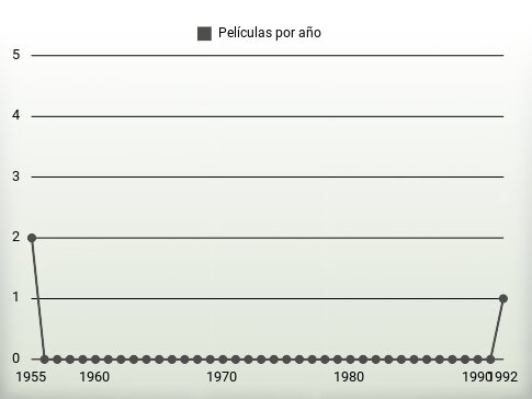 Películas por año