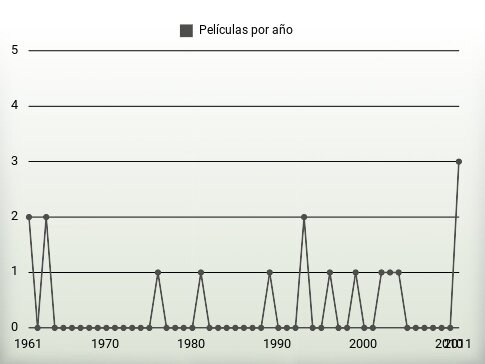 Películas por año